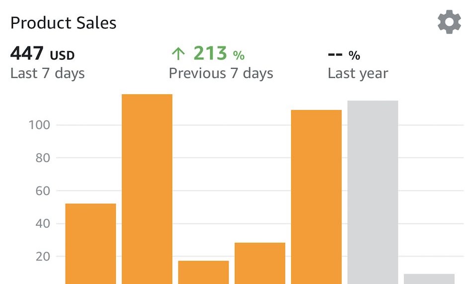 Product sales, last 7 days reporting dashboard